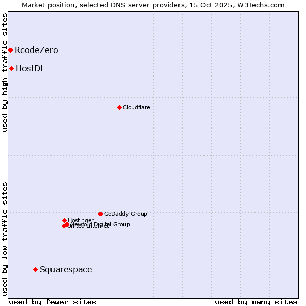 Market position of Squarespace vs. HostDL vs. RcodeZero