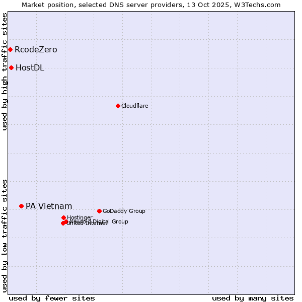 Market position of PA Vietnam vs. HostDL vs. RcodeZero