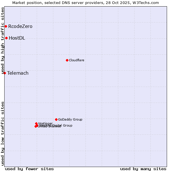 Market position of HostDL vs. RcodeZero vs. Telemach