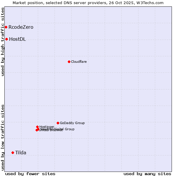 Market position of Tilda vs. HostDL vs. RcodeZero