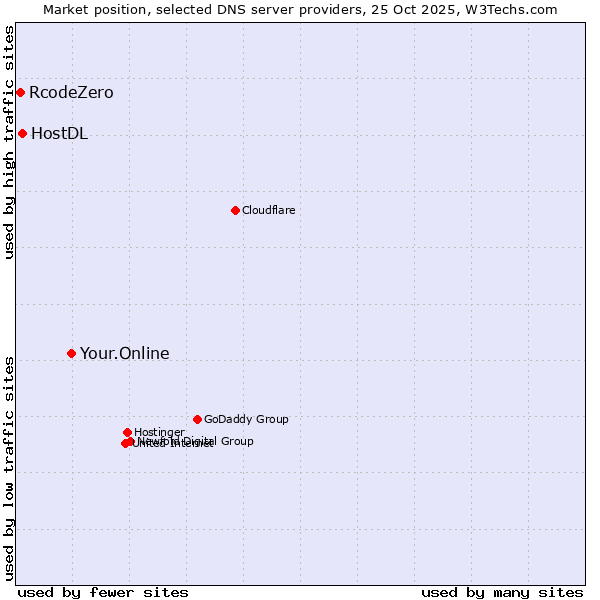 Market position of Your.Online vs. HostDL vs. RcodeZero