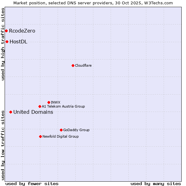 Market position of United Domains vs. HostDL vs. RcodeZero