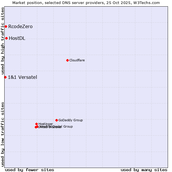 Market position of HostDL vs. RcodeZero vs. 1&1 Versatel