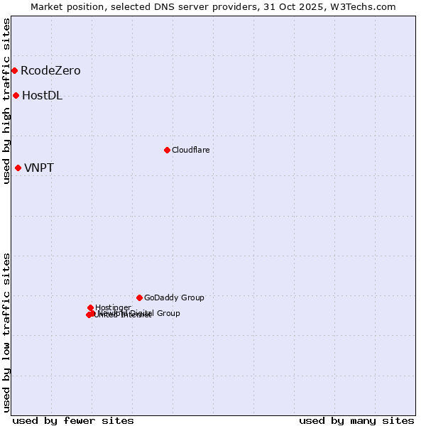 Market position of VNPT vs. HostDL vs. RcodeZero