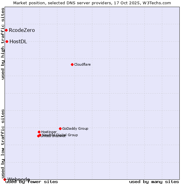 Market position of HostDL vs. RcodeZero vs. Webnode