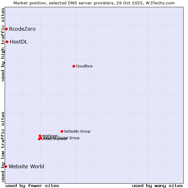 Market position of HostDL vs. RcodeZero vs. Website World