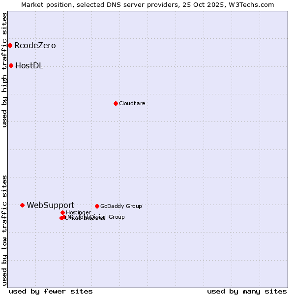 Market position of WebSupport vs. HostDL vs. RcodeZero