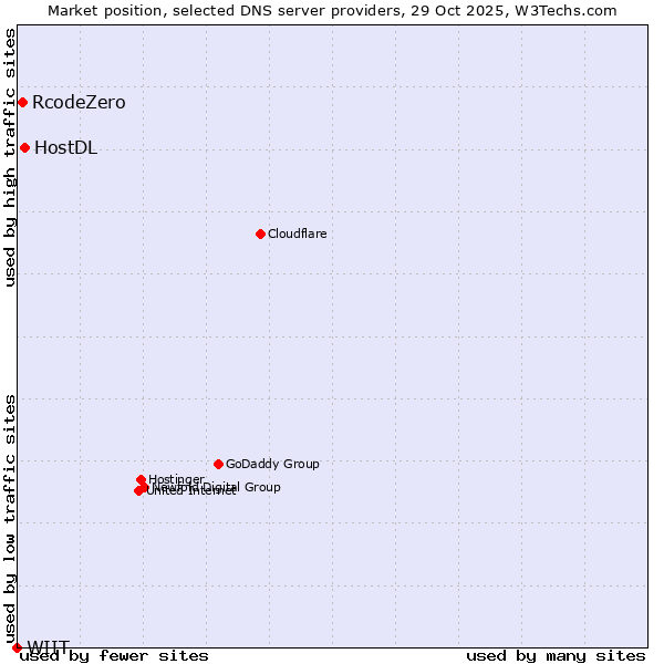 Market position of HostDL vs. RcodeZero vs. WIIT