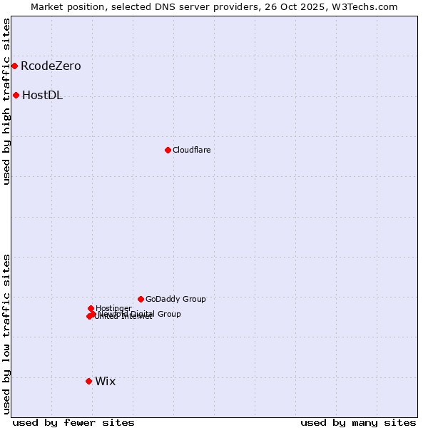 Market position of Wix vs. HostDL vs. RcodeZero