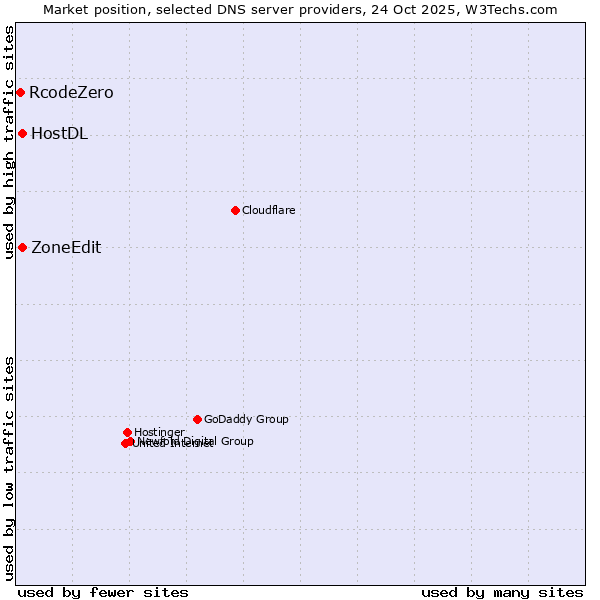 Market position of ZoneEdit vs. HostDL vs. RcodeZero