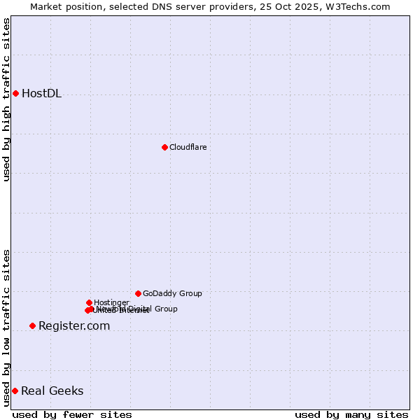 Market position of Register.com vs. HostDL vs. Real Geeks