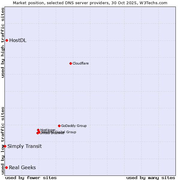 Market position of HostDL vs. Real Geeks vs. Simply Transit