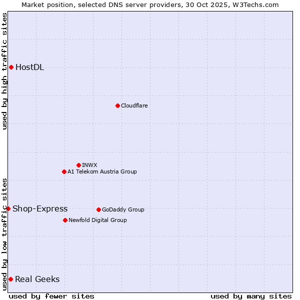Market position of HostDL vs. Real Geeks vs. Shop-Express