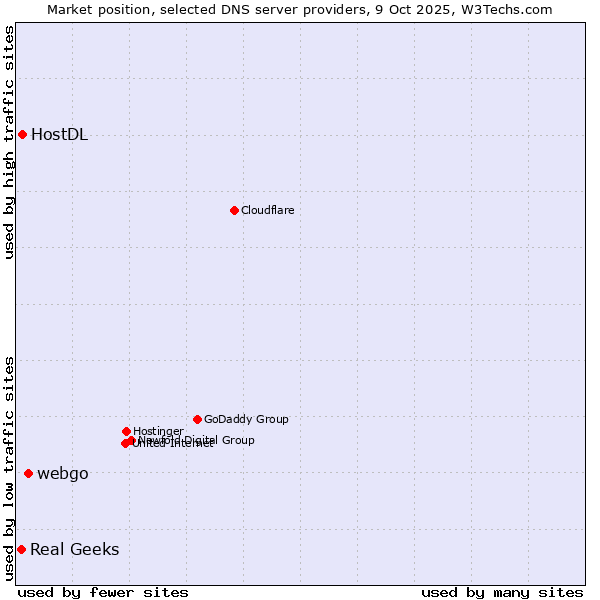 Market position of webgo vs. HostDL vs. Real Geeks