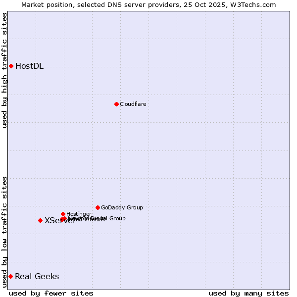 Market position of XServer vs. HostDL vs. Real Geeks