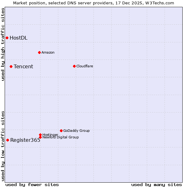 Market position of Tencent vs. Register365 vs. HostDL