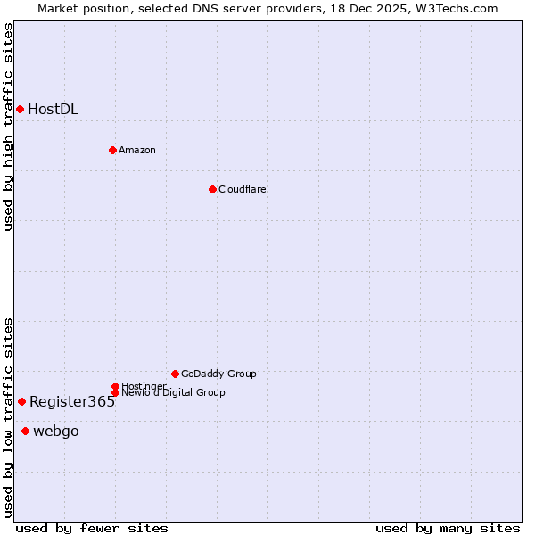 Market position of webgo vs. Register365 vs. HostDL