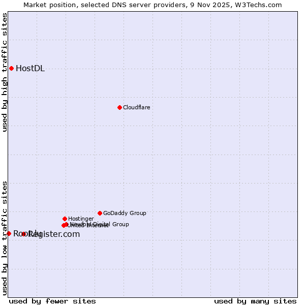 Market position of Register.com vs. HostDL vs. Root.lu