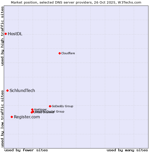 Market position of Register.com vs. SchlundTech vs. HostDL