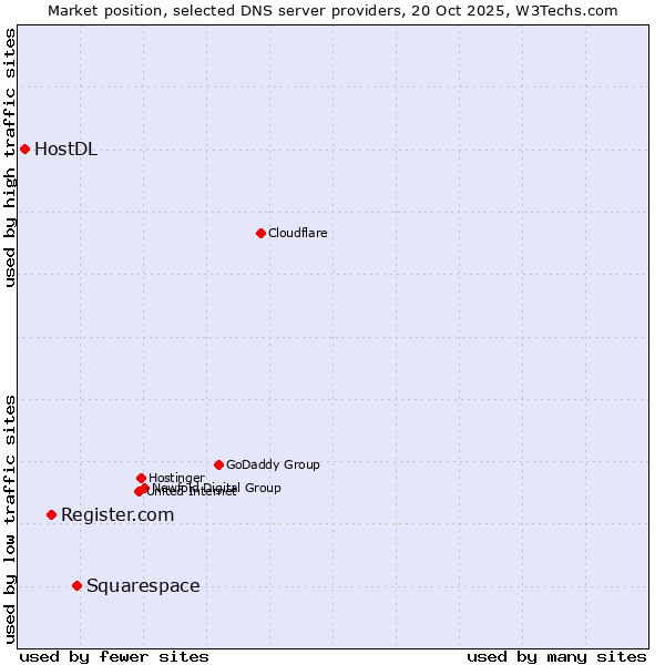 Market position of Squarespace vs. Register.com vs. HostDL