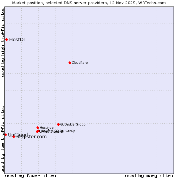 Market position of Register.com vs. HostDL vs. UpCloud
