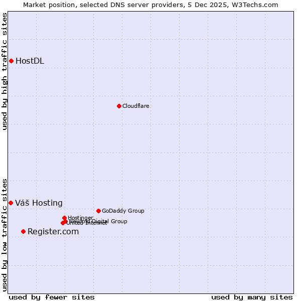 Market position of Register.com vs. HostDL vs. Váš Hosting