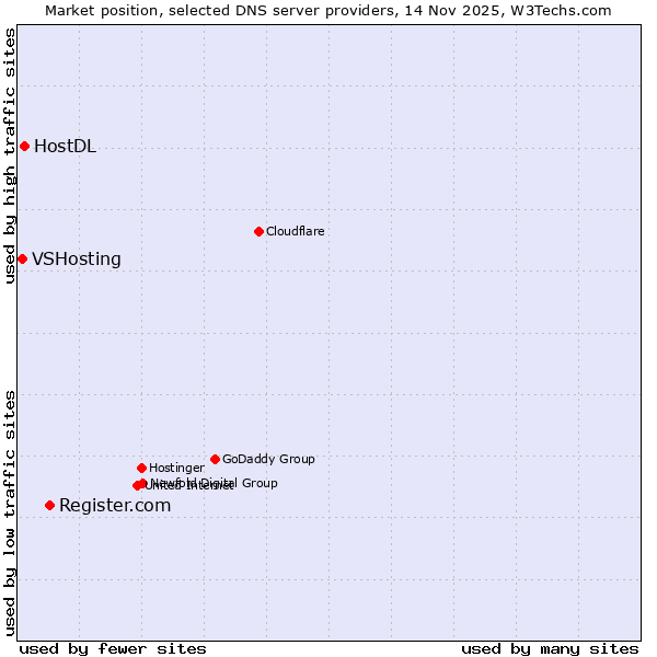 Market position of Register.com vs. HostDL vs. VSHosting