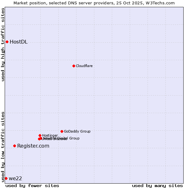 Market position of Register.com vs. HostDL vs. we22