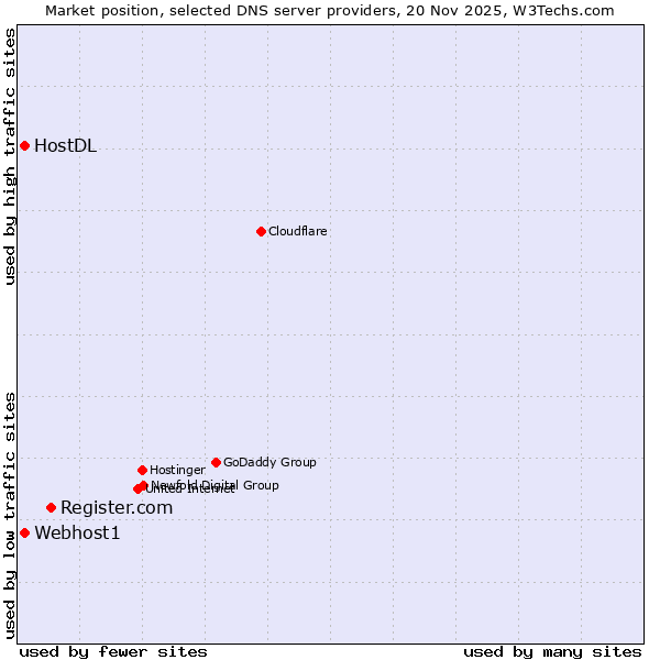 Market position of Register.com vs. Webhost1 vs. HostDL