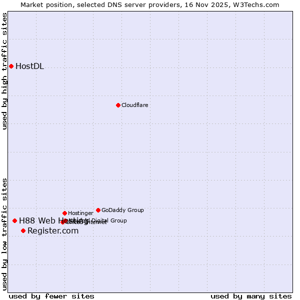 Market position of Register.com vs. H88 Web Hosting vs. HostDL