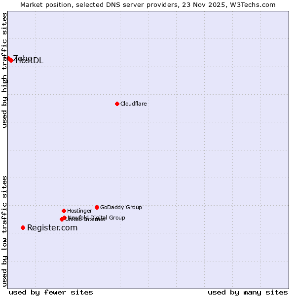 Market position of Register.com vs. HostDL vs. Zoho
