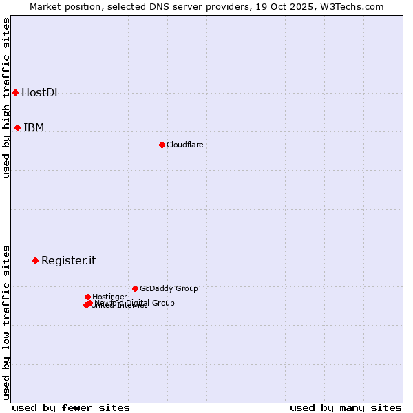 Market position of Register.it vs. IBM vs. HostDL