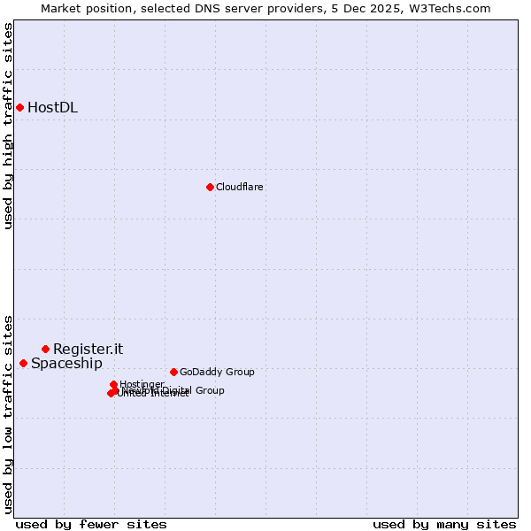 Market position of Register.it vs. Spaceship vs. HostDL