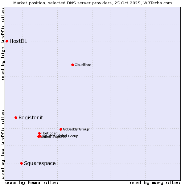 Market position of Squarespace vs. Register.it vs. HostDL