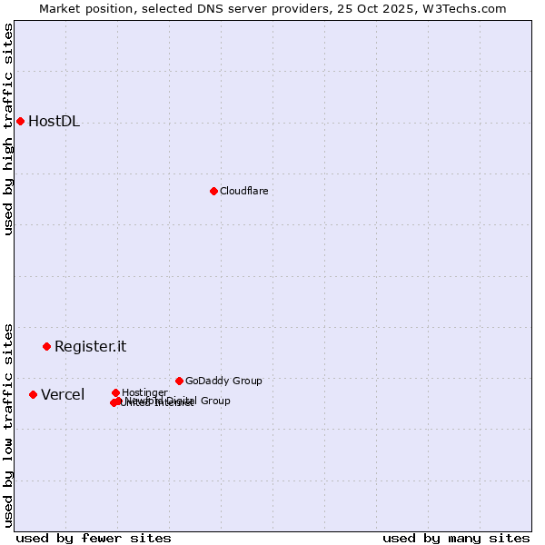 Market position of Register.it vs. Vercel vs. HostDL