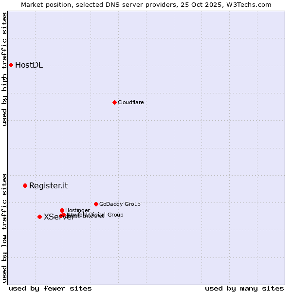 Market position of XServer vs. Register.it vs. HostDL