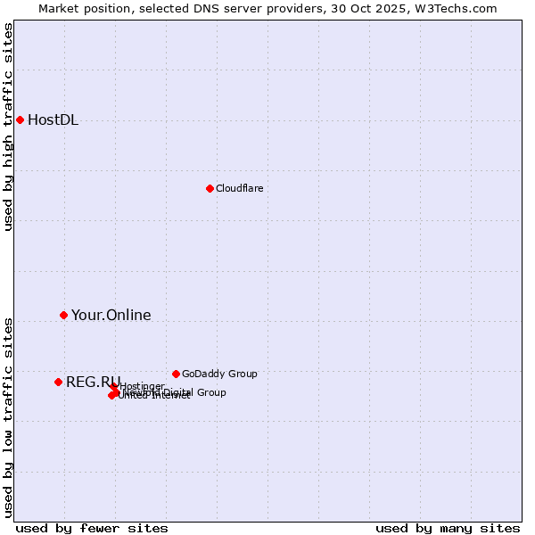 Market position of Your.Online vs. REG.RU vs. HostDL
