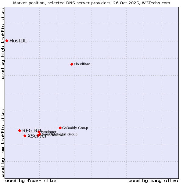 Market position of XServer vs. REG.RU vs. HostDL