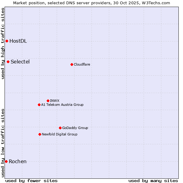 Market position of Selectel vs. HostDL vs. Rochen