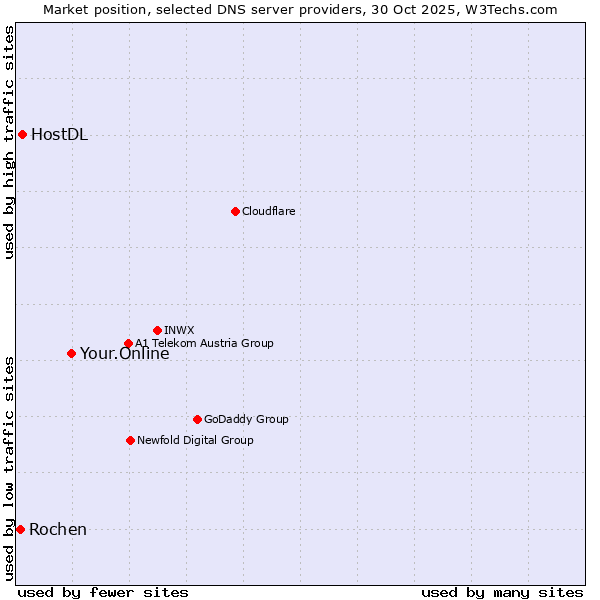 Market position of Your.Online vs. HostDL vs. Rochen