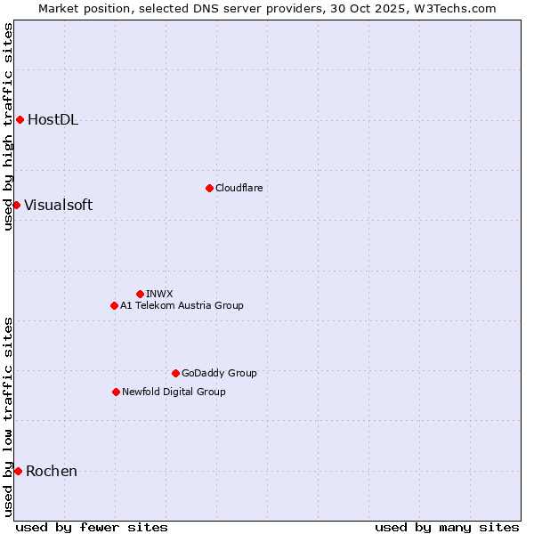 Market position of HostDL vs. Rochen vs. Visualsoft
