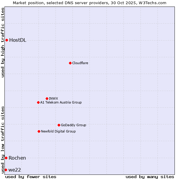 Market position of HostDL vs. Rochen vs. we22