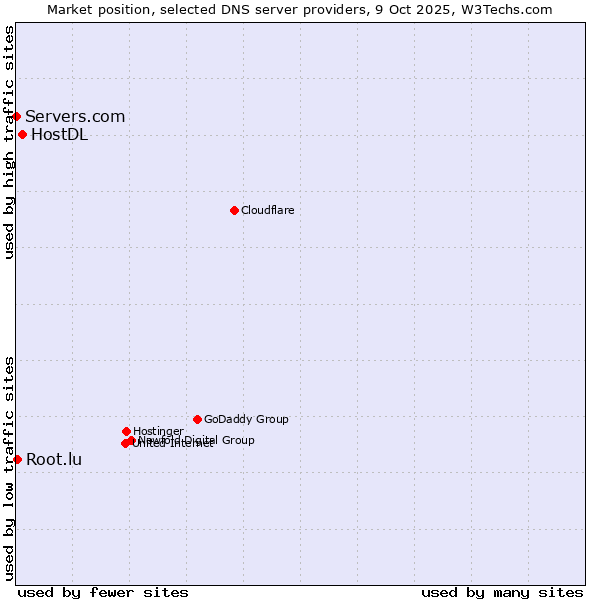 Market position of HostDL vs. Root.lu vs. Servers.com