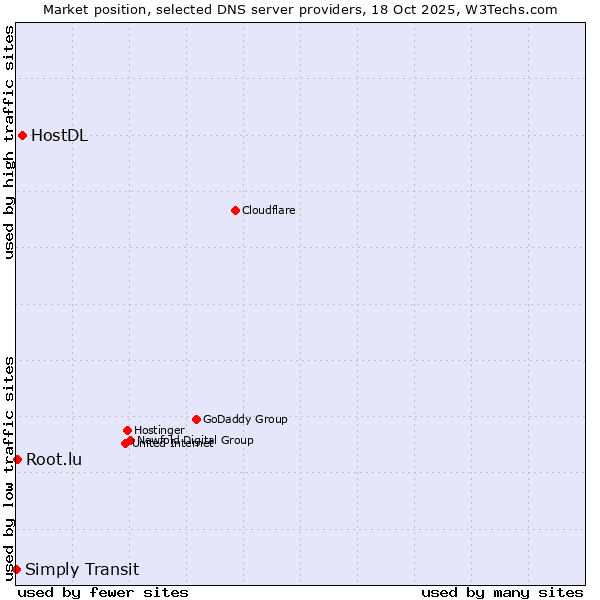 Market position of HostDL vs. Root.lu vs. Simply Transit