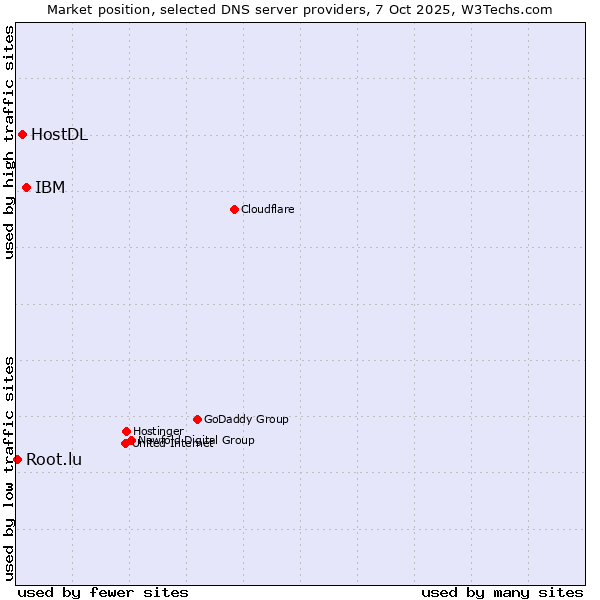 Market position of IBM vs. HostDL vs. Root.lu
