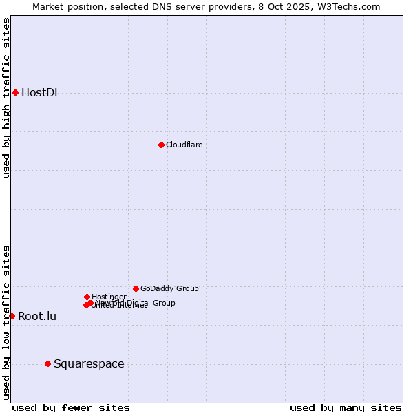 Market position of Squarespace vs. HostDL vs. Root.lu