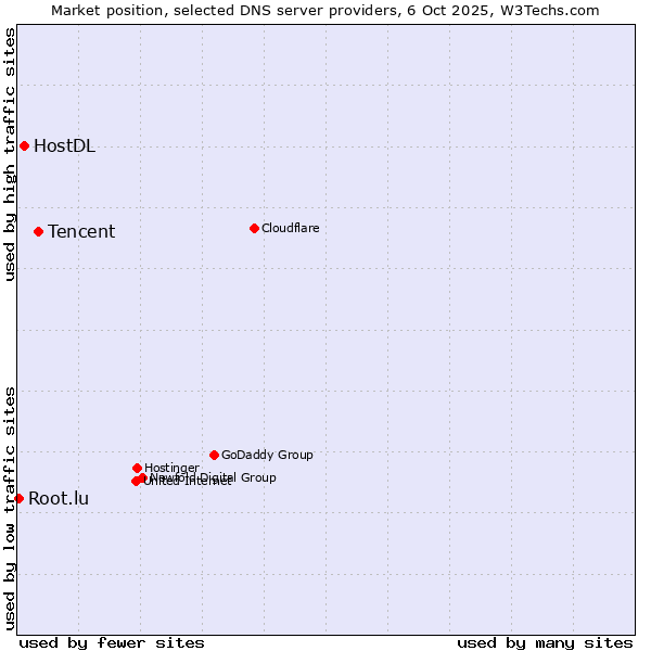 Market position of Tencent vs. HostDL vs. Root.lu