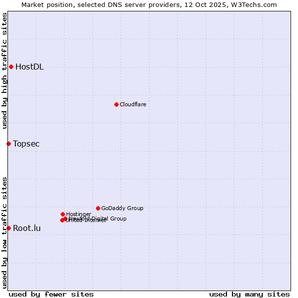 Market position of HostDL vs. Topsec vs. Root.lu