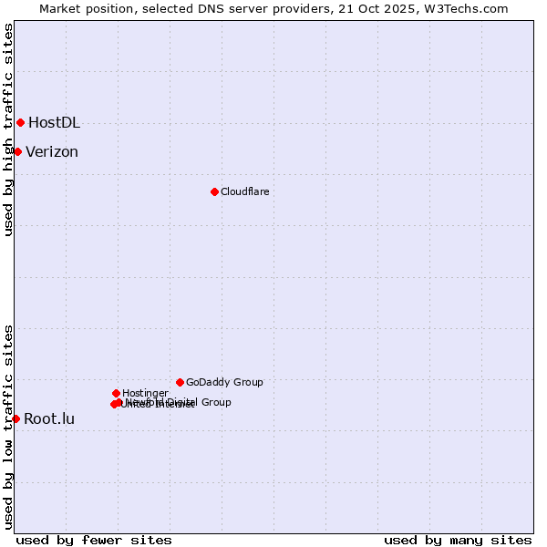 Market position of HostDL vs. Verizon vs. Root.lu