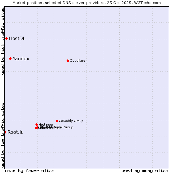 Market position of Yandex vs. HostDL vs. Root.lu